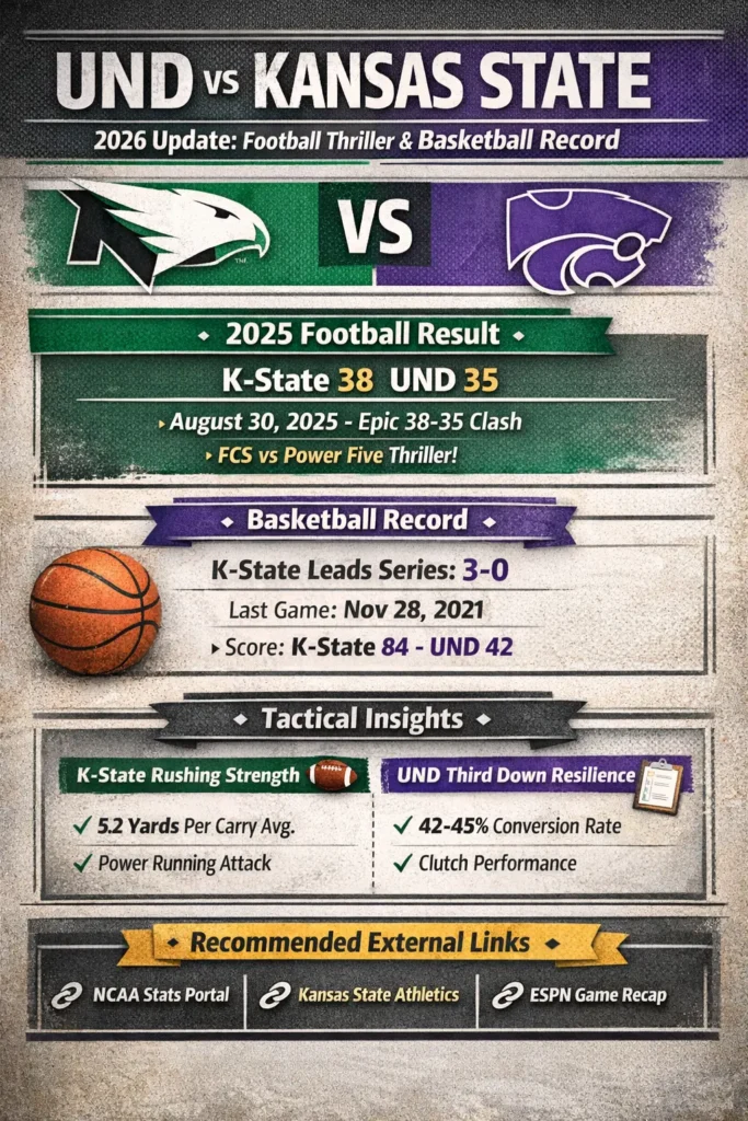 Infographic showing UND vs Kansas State 2026 update with 2025 football result (38-35), basketball 3-0 series record, rushing stats 5.2 yards per carry, and third-down conversion rate 42-45%.