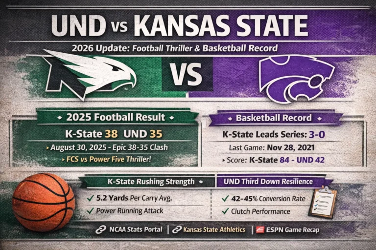 Open graph social media graphic for UND vs Kansas State featuring 2025 football score 38-35, basketball record 3-0, rushing dominance, and third-down performance stats.