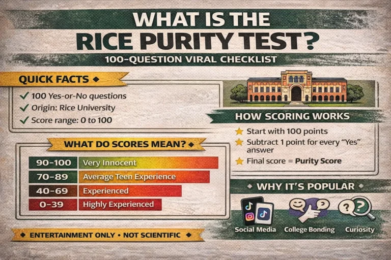 Open graph social media graphic describing the Rice Purity Test with quick facts, scoring meter from 0 to 100, color-coded score meaning chart, and popularity reasons like social media and college bonding.