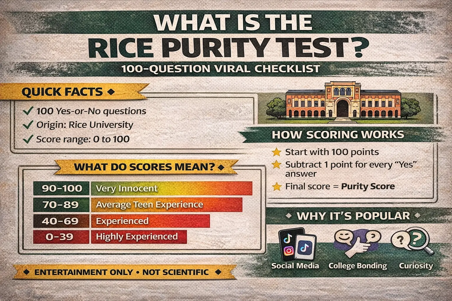 Open graph social media graphic describing the Rice Purity Test with quick facts, scoring meter from 0 to 100, color-coded score meaning chart, and popularity reasons like social media and college bonding.