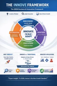 Infographic showing the Innove Framework with four pillars—Discovery, Ideation, Execution, and Optimization—illustrating a circular business and innovation process for scalable growth in 2026