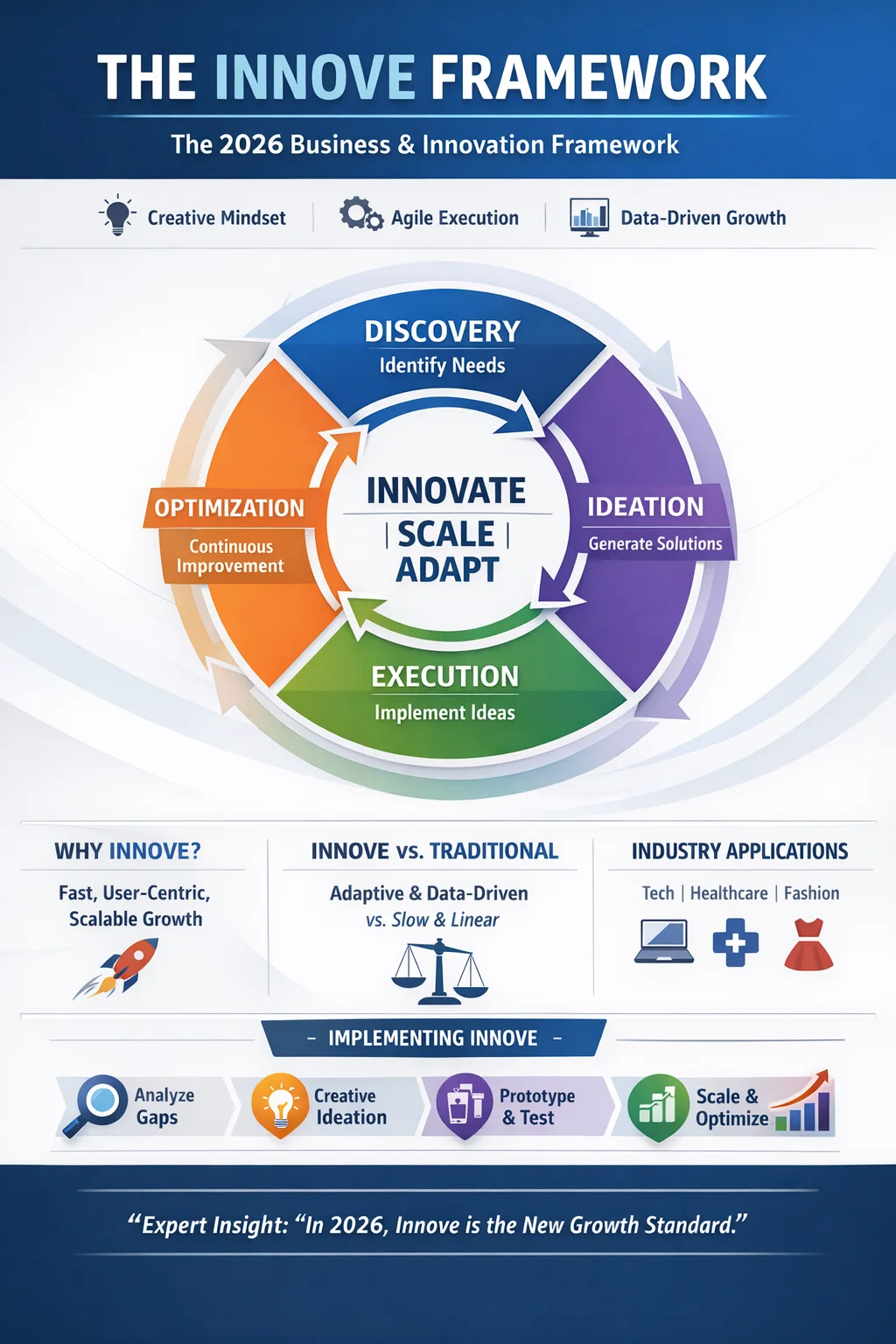 Infographic showing the Innove Framework with four pillars—Discovery, Ideation, Execution, and Optimization—illustrating a circular business and innovation process for scalable growth in 2026